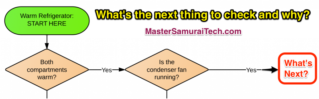 Refrigerator Flow Chart Quiz